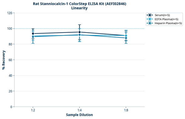 Rat Stanniocalcin-1 ColorStep ELISA Kit (AEFI02846)
