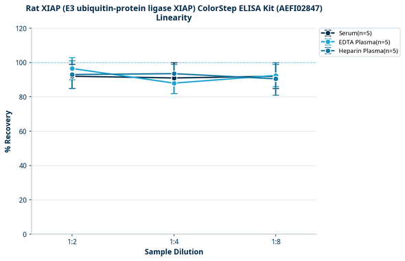 Rat XIAP (E3 ubiquitin-protein ligase XIAP) ColorStep ELISA Kit (AEFI02847)