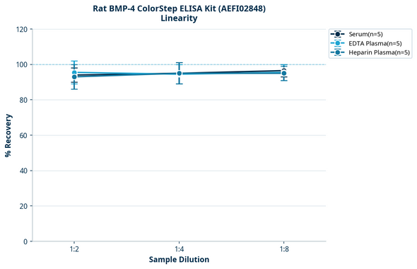 Rat BMP-4 ColorStep ELISA Kit (AEFI02848)