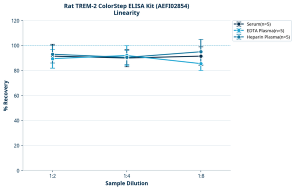 Rat TREM-2 ColorStep ELISA Kit (AEFI02854)