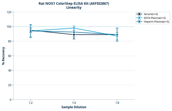 Rat NOX1 ColorStep ELISA Kit (AEFI02867)