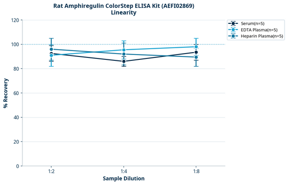Rat Amphiregulin ColorStep ELISA Kit (AEFI02869)