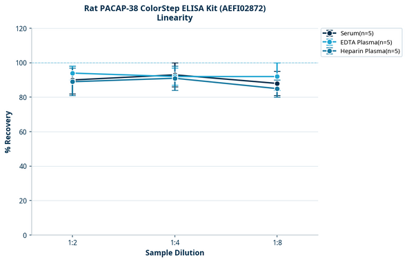 Rat PACAP-38 ColorStep ELISA Kit (AEFI02872)