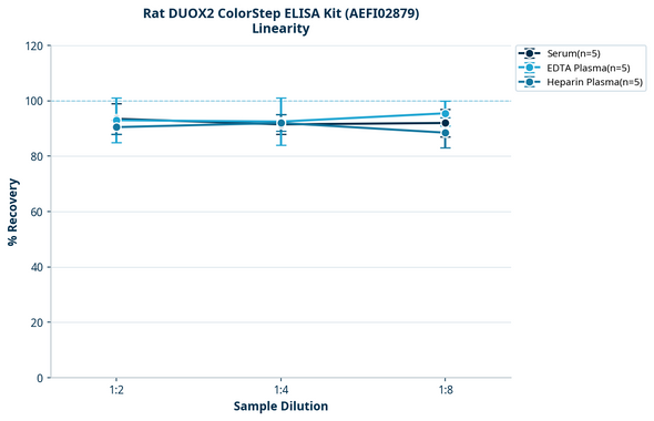 Rat DUOX2 ColorStep ELISA Kit (AEFI02879)