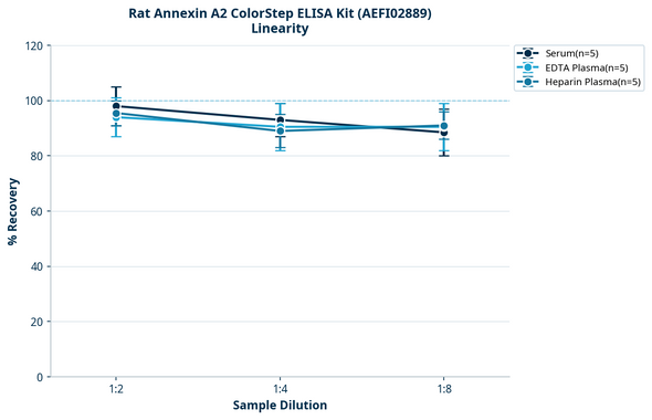 Rat Annexin A2 ColorStep ELISA Kit (AEFI02889)