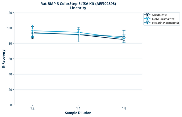 Rat BMP-3 ColorStep ELISA Kit (AEFI02898)