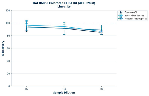 Rat BMP-3 ColorStep ELISA Kit (AEFI02898)