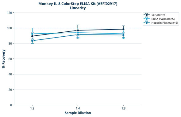 Monkey IL-8 ColorStep ELISA Kit (AEFI02917)