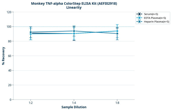 Monkey TNF-alpha ColorStep ELISA Kit (AEFI02918)