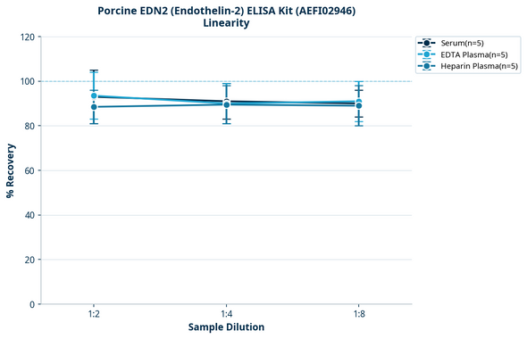 Porcine EDN2 (Endothelin-2) ELISA Kit (AEFI02946)