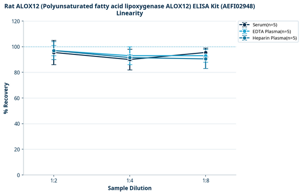 Rat ALOX12 (Polyunsaturated fatty acid lipoxygenase ALOX12) ELISA Kit (AEFI02948)