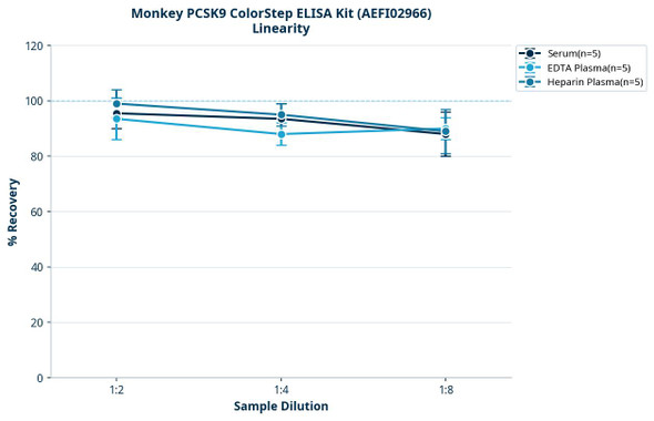 Monkey PCSK9 ColorStep ELISA Kit (AEFI02966)
