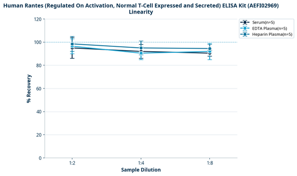 Human Rantes (Regulated On Activation, Normal T-Cell Expressed and Secreted) ELISA Kit (AEFI02969)