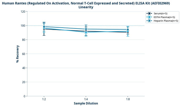 Human Rantes (Regulated On Activation, Normal T-Cell Expressed and Secreted) ELISA Kit (AEFI02969)