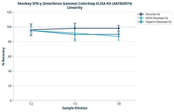 Monkey IFN-γ (Interferon Gamma) ColorStep ELISA Kit (AEFI02974)