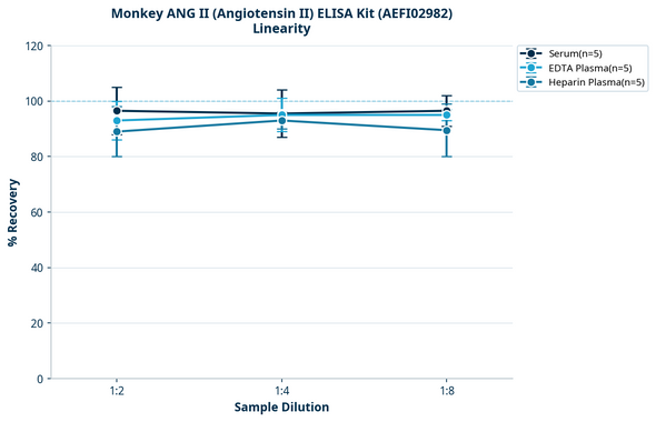 Monkey ANG II (Angiotensin II) ELISA Kit (AEFI02982)