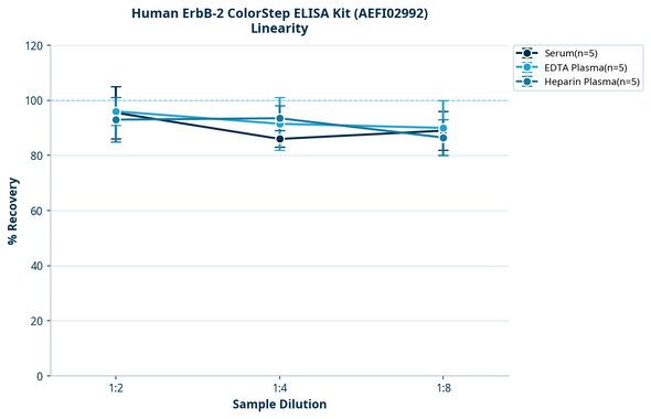 Human ErbB-2 ColorStep ELISA Kit (AEFI02992)