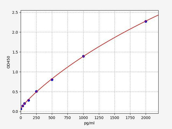 Human SUCLA2 (Succinate--CoA ligase [ADP-forming] subunit beta, mitochondrial) ELISA Kit (AEFI02996)