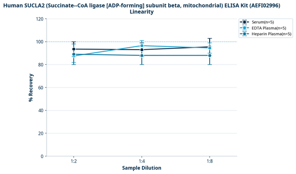 Human SUCLA2 (Succinate--CoA ligase [ADP-forming] subunit beta, mitochondrial) ELISA Kit (AEFI02996)
