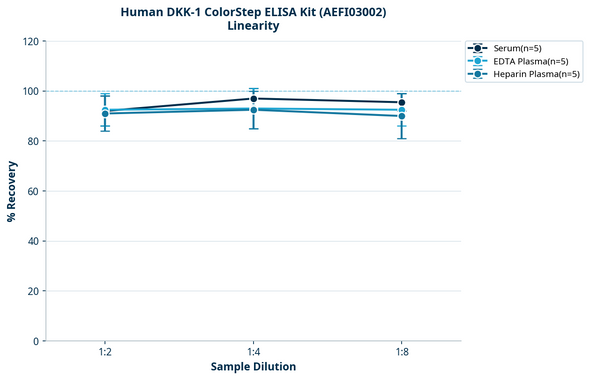 Human DKK-1 ColorStep ELISA Kit (AEFI03002)