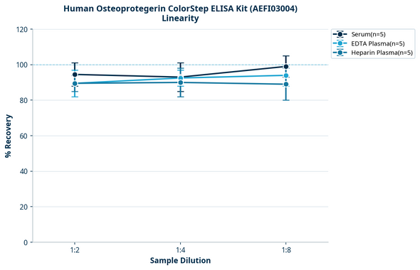 Human Osteoprotegerin ColorStep ELISA Kit (AEFI03004)