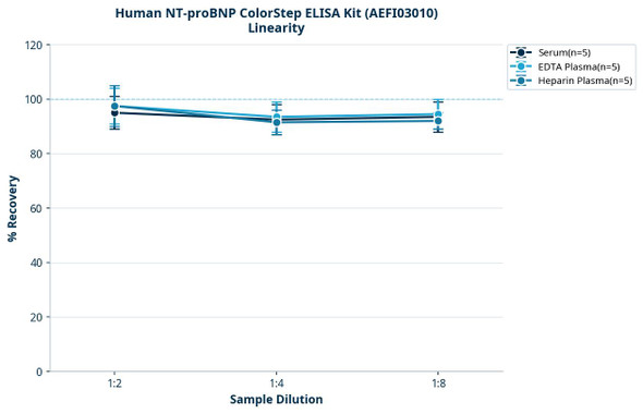Human NT-proBNP ColorStep ELISA Kit (AEFI03010)