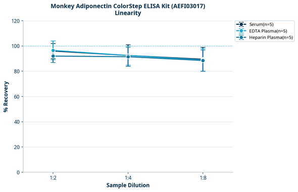 Monkey Adiponectin ColorStep ELISA Kit (AEFI03017)