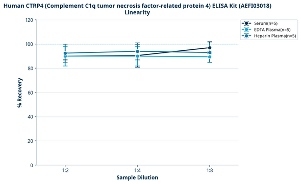 Human CTRP4 (Complement C1q tumor necrosis factor-related protein 4) ELISA Kit (AEFI03018)