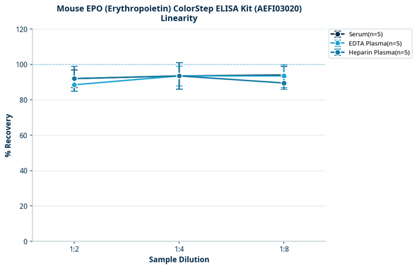 Mouse EPO (Erythropoietin) ColorStep ELISA Kit (AEFI03020)