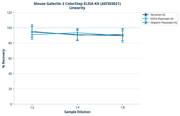Mouse Galectin 3 ColorStep ELISA Kit (AEFI03021)