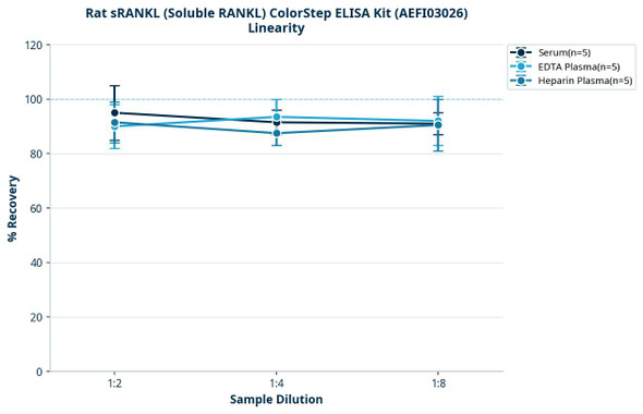Rat sRANKL (Soluble RANKL) ColorStep ELISA Kit (AEFI03026)