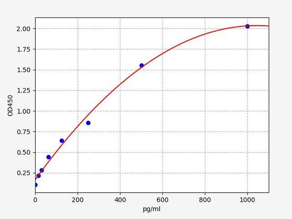 Monkey GROα/CXCL1 ColorStep ELISA Kit (AEFI03030)