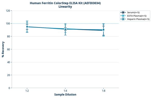 Human Ferritin ColorStep ELISA Kit (AEFI03034)