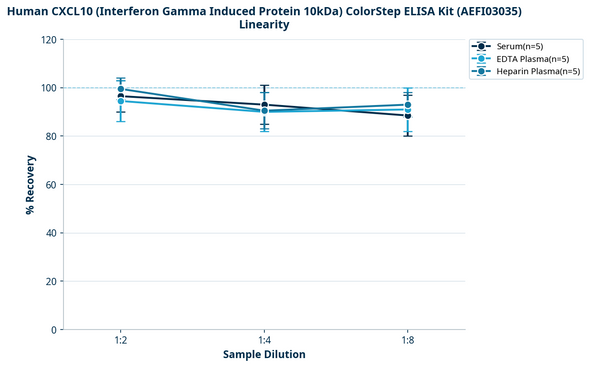 Human CXCL10 (Interferon Gamma Induced Protein 10kDa) ColorStep ELISA Kit (AEFI03035)