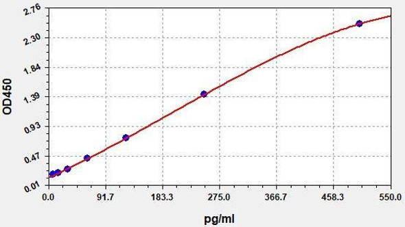 Monkey CXCL10 (IP-10) ColorStep ELISA Kit (AEFI03036)