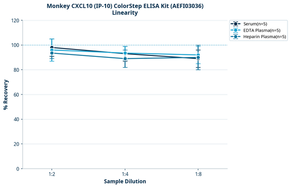 Monkey CXCL10 (IP-10) ColorStep ELISA Kit (AEFI03036)