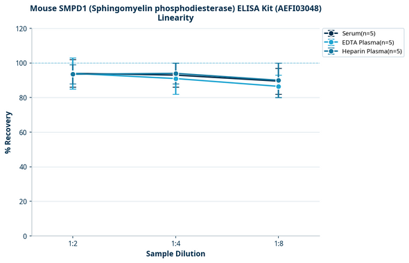 Mouse SMPD1 (Sphingomyelin phosphodiesterase) ELISA Kit (AEFI03048)