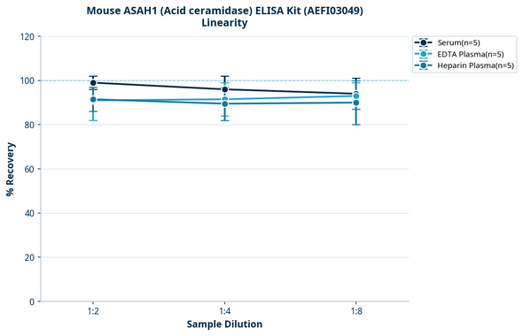 Mouse ASAH1 (Acid ceramidase) ELISA Kit (AEFI03049)