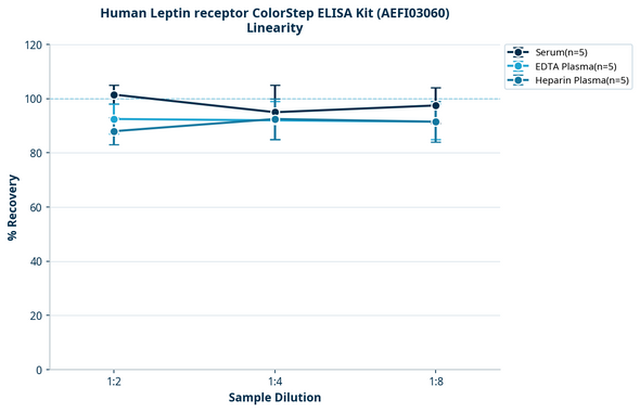 Human Leptin receptor ColorStep ELISA Kit (AEFI03060)