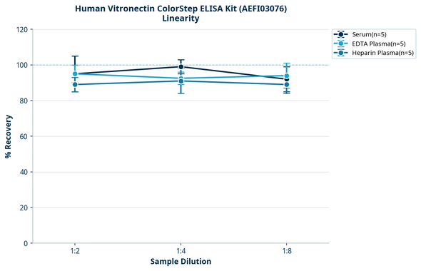 Human Vitronectin ColorStep ELISA Kit (AEFI03076)