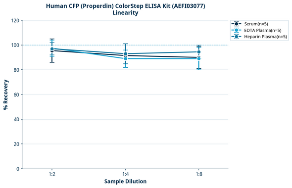 Human CFP (Properdin) ColorStep ELISA Kit (AEFI03077)