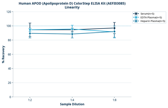 Human APOD (Apolipoprotein D) ColorStep ELISA Kit (AEFI03085)