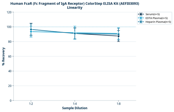 Human FcaR (Fc Fragment of IgA Receptor) ColorStep ELISA Kit (AEFI03093)