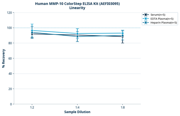 Human MMP-10 ColorStep ELISA Kit (AEFI03095)