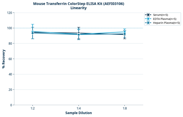 Mouse Transferrin ColorStep ELISA Kit (AEFI03106)