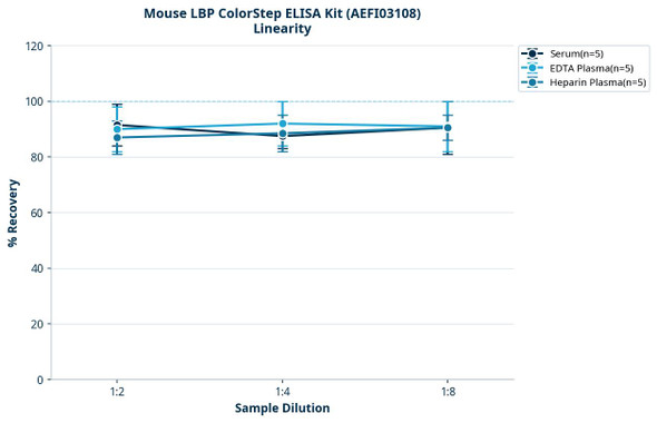 Mouse LBP ColorStep ELISA Kit (AEFI03108)