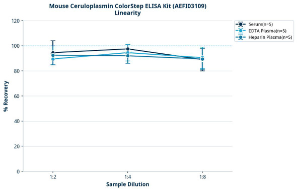 Mouse Ceruloplasmin ColorStep ELISA Kit (AEFI03109)