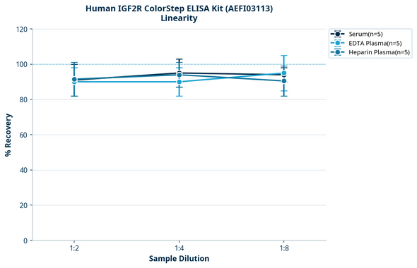 Human IGF2R ColorStep ELISA Kit (AEFI03113)