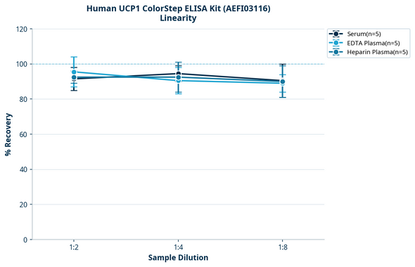 Human UCP1 ColorStep ELISA Kit (AEFI03116)