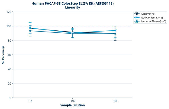 Human PACAP-38 ColorStep ELISA Kit (AEFI03118)